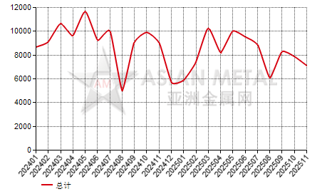 法国二氧化钛(Ti≥80%)进出口数据统计
