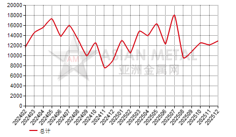 土耳其二氧化钛(Ti≥80%)进出口数据统计