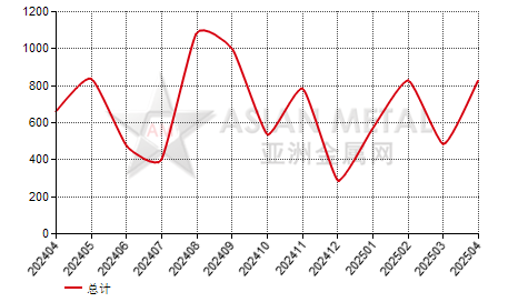 新西兰二氧化钛(Ti≥80%)进出口数据统计