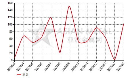 巴林二氧化钛(Ti≥80%)进出口数据统计