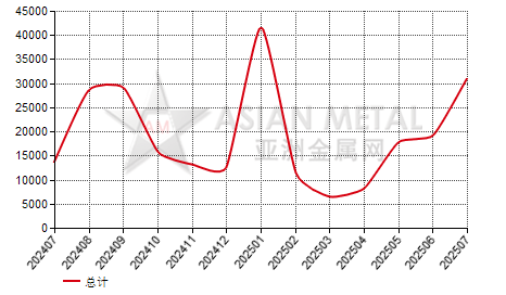 美国锰铁(C＞2%)进出口数据统计