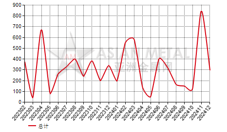 巴基斯坦锰铁(C＞2%)进出口数据统计