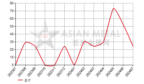 卢森堡锰铁(C＞2%)进出口数据统计