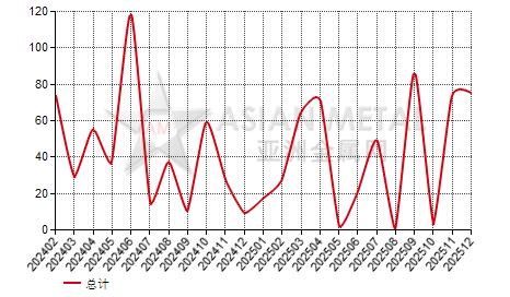 哥伦比亚锰铁(C＞2%)进出口数据统计