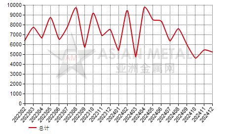 荷兰锰铁(C≤2%)进出口数据统计
