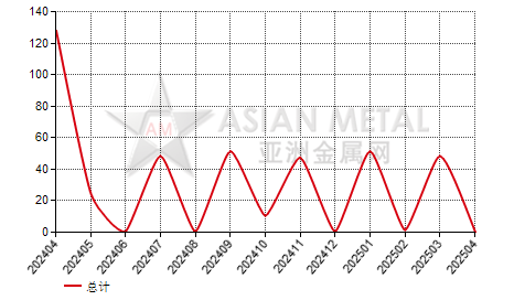 斯洛文尼亚锰铁(C≤2%)进出口数据统计