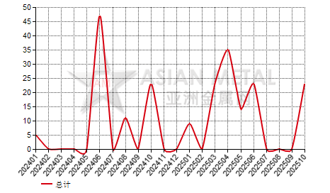 保加利亚锰铁(C≤2%)进出口数据统计