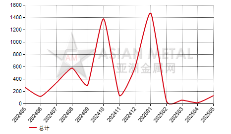 阿根廷锰铁(C≤2%)进出口数据统计