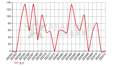 新西兰硅铁（Si＞55%）进出口数据统计