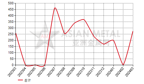 菲律宾硅铁（Si＞55%）进出口数据统计