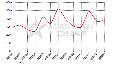 葡萄牙硅铁（Si＞55%）进出口数据统计