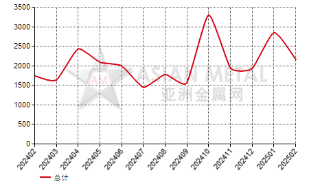 瑞典硅铁（Si＞55%）进出口数据统计