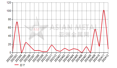 哈萨克斯坦硅铁（Si＞55%）进出口数据统计