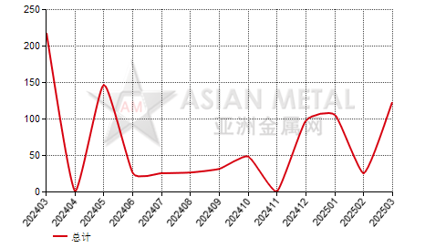 格鲁吉亚硅铁（Si＞55%）进出口数据统计