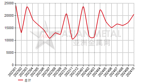 荷兰硅铁（Si＞55%）进出口数据统计