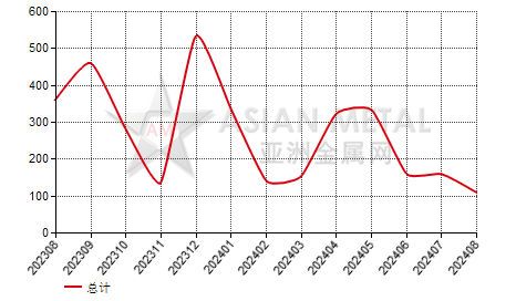 阿根廷硅铁（Si＞55%）进出口数据统计