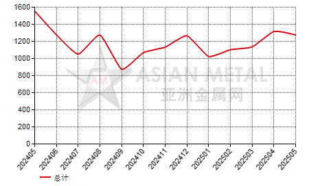 韩国硅铁（Si≤55%）进出口数据统计