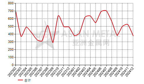 纳米比亚硅铁（Si≤55%）进出口数据统计