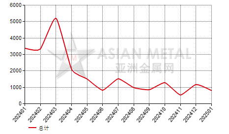 荷兰硅铁（Si≤55%）进出口数据统计