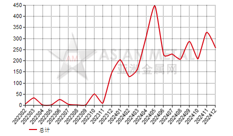 菲律宾硅铁（Si≤55%）进出口数据统计