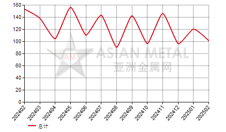 葡萄牙硅铁（Si≤55%）进出口数据统计