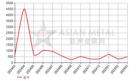 巴西铬铁（C＞4%）进出口数据统计