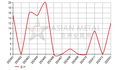 爱尔兰铬铁（C＞4%）进出口数据统计