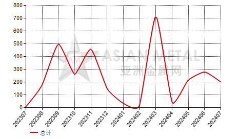 罗马尼亚铬铁（C＞4%）进出口数据统计