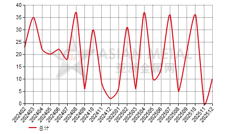 瑞士铬铁（C≤4%）进出口数据统计