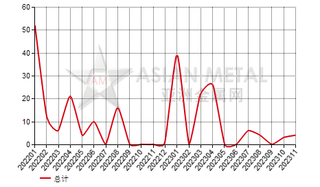 巴基斯坦铬铁（C≤4%）进出口数据统计