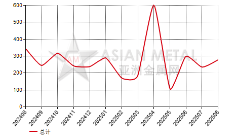 芬兰铬铁（C≤4%）进出口数据统计