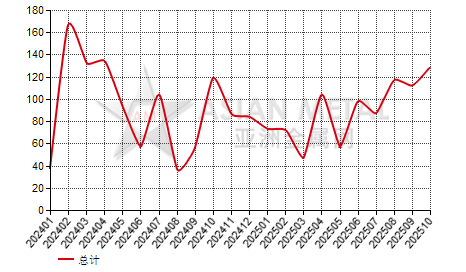 奥地利钼铁进出口数据统计