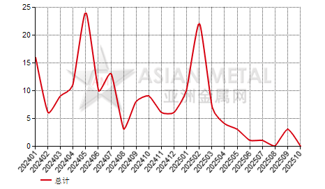 比利时钒铁进出口数据统计