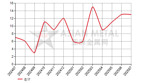 英国钒铁进出口数据统计