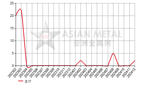 印度尼西亚钒铁进出口数据统计