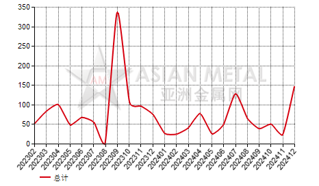 斯洛伐克稀土铁合金进出口数据统计