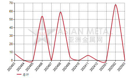 智利稀土铁合金进出口数据统计