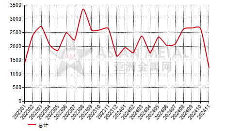 德国铁粒进出口数据统计