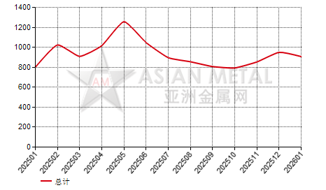 中国不锈圆棒进出口数据统计