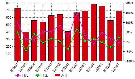 中国铜杆进出口数据统计-进口