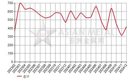 德国其它铜合金杆进出口数据统计