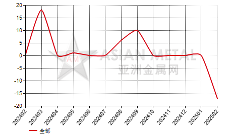 波兰钼铁进出口数据统计