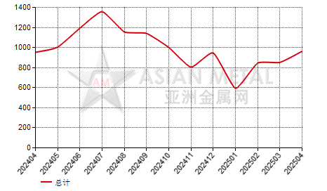 中国其它铜合金板带进出口数据统计