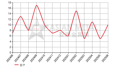 罗马尼亚精炼镍进出口数据统计