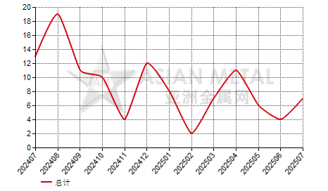 美国镍丝进出口数据统计
