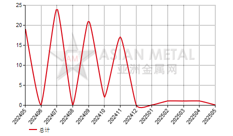 波兰镍板带箔进出口数据统计
