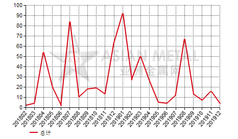 阿联酋镍合金板带箔进出口数据统计