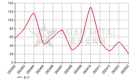 新加坡镍合金管进出口数据统计