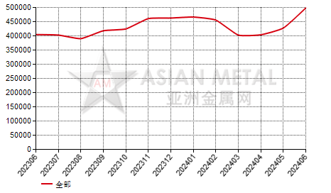 阿根廷硅铁（Si＞55%）进出口数据统计