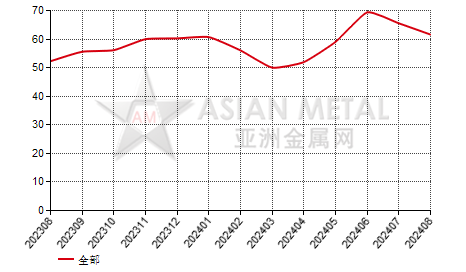 新西兰硅铁（Si＞55%）进出口数据统计